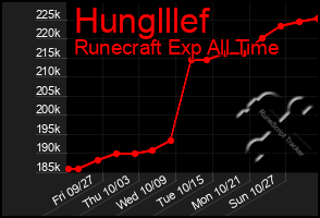 Total Graph of Hunglllef