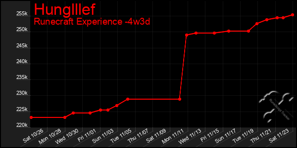 Last 31 Days Graph of Hunglllef