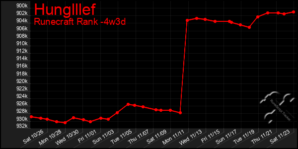 Last 31 Days Graph of Hunglllef