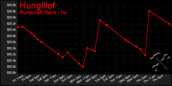 Last 7 Days Graph of Hunglllef