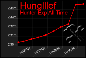 Total Graph of Hunglllef