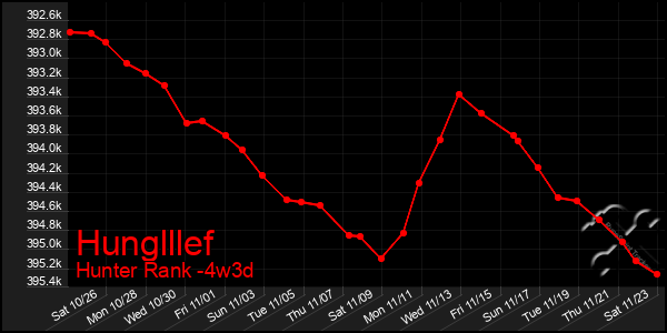 Last 31 Days Graph of Hunglllef