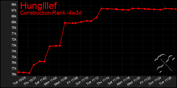 Last 31 Days Graph of Hunglllef