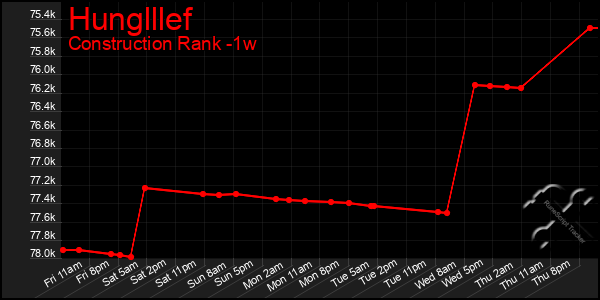 Last 7 Days Graph of Hunglllef