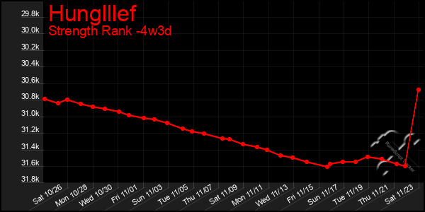 Last 31 Days Graph of Hunglllef