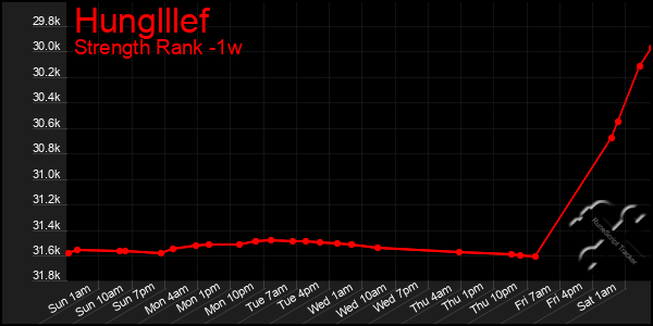 Last 7 Days Graph of Hunglllef