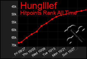 Total Graph of Hunglllef