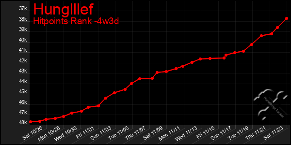 Last 31 Days Graph of Hunglllef