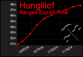 Total Graph of Hunglllef