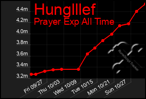 Total Graph of Hunglllef