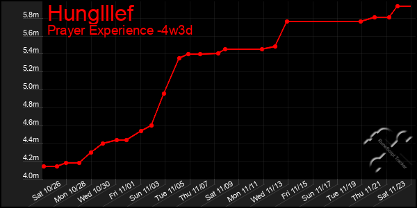 Last 31 Days Graph of Hunglllef