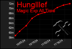 Total Graph of Hunglllef