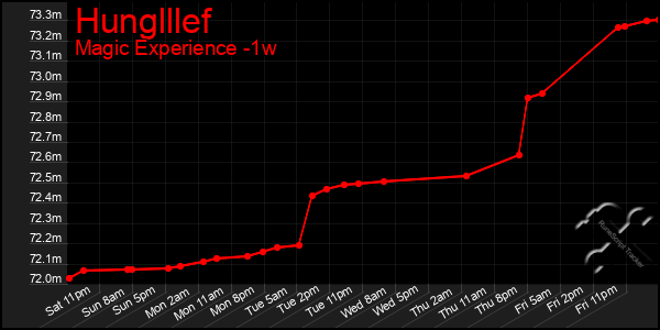 Last 7 Days Graph of Hunglllef