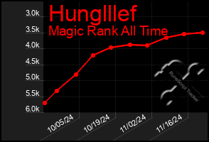 Total Graph of Hunglllef