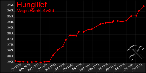 Last 31 Days Graph of Hunglllef