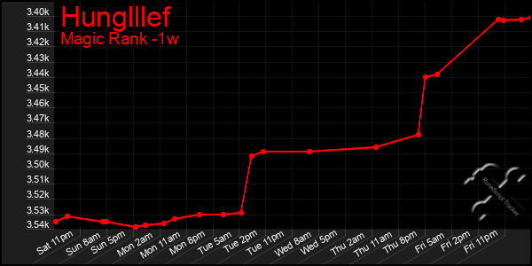 Last 7 Days Graph of Hunglllef