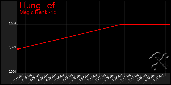 Last 24 Hours Graph of Hunglllef