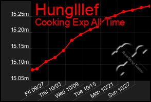 Total Graph of Hunglllef