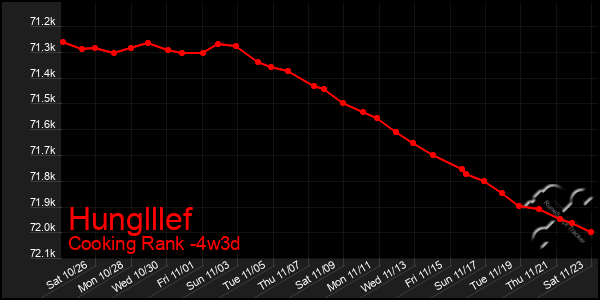 Last 31 Days Graph of Hunglllef