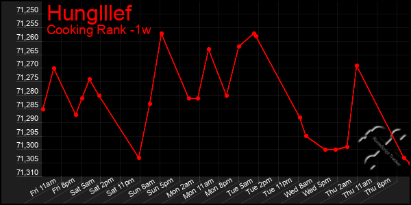 Last 7 Days Graph of Hunglllef