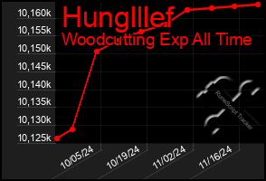 Total Graph of Hunglllef