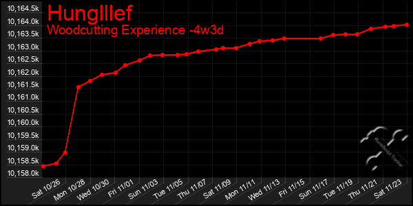 Last 31 Days Graph of Hunglllef