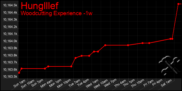 Last 7 Days Graph of Hunglllef