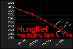 Total Graph of Hunglllef