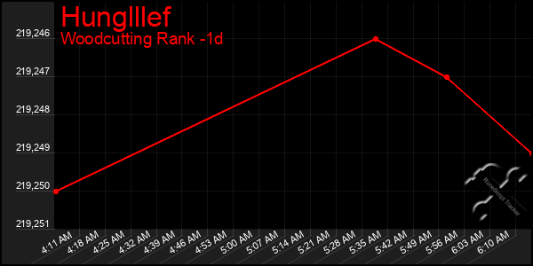 Last 24 Hours Graph of Hunglllef