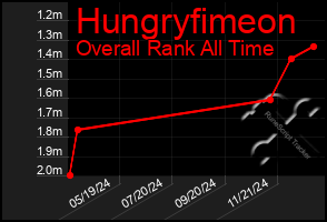 Total Graph of Hungryfimeon