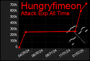 Total Graph of Hungryfimeon