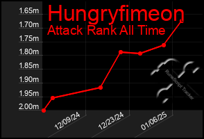 Total Graph of Hungryfimeon