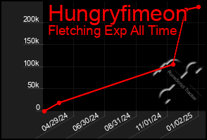 Total Graph of Hungryfimeon