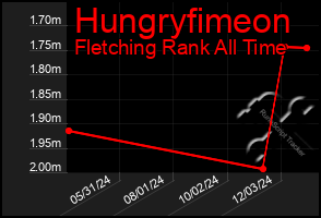 Total Graph of Hungryfimeon