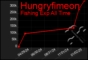 Total Graph of Hungryfimeon