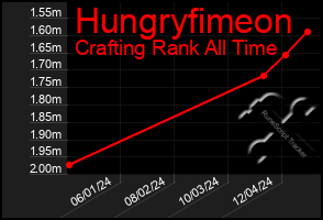 Total Graph of Hungryfimeon