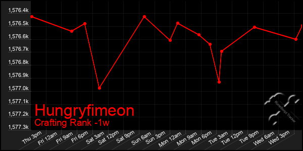 Last 7 Days Graph of Hungryfimeon