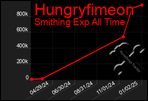 Total Graph of Hungryfimeon