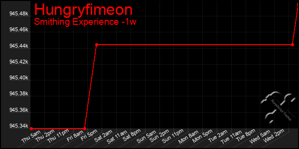 Last 7 Days Graph of Hungryfimeon