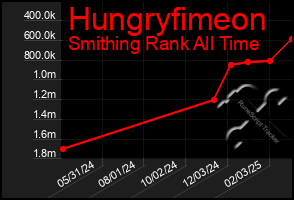 Total Graph of Hungryfimeon