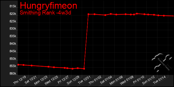 Last 31 Days Graph of Hungryfimeon