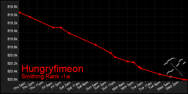 Last 7 Days Graph of Hungryfimeon