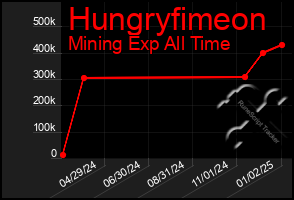 Total Graph of Hungryfimeon