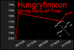 Total Graph of Hungryfimeon