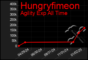 Total Graph of Hungryfimeon