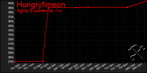 Last 7 Days Graph of Hungryfimeon