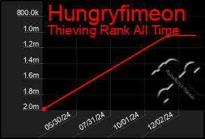 Total Graph of Hungryfimeon