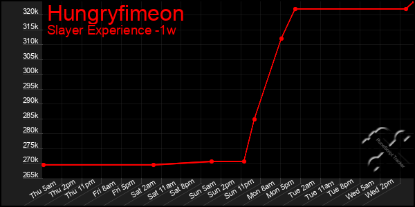 Last 7 Days Graph of Hungryfimeon