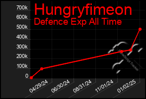 Total Graph of Hungryfimeon