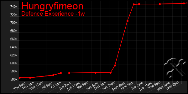 Last 7 Days Graph of Hungryfimeon